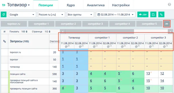 Сравнение сайта с конкурентами в сервисе Топвизор