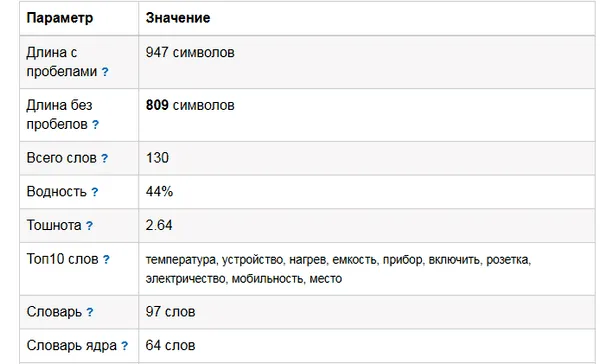 SEO-анализ контента в сервисе Istio