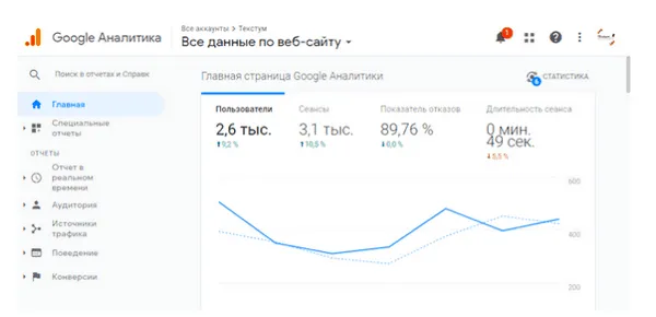 Данные по сайту из Google Analytics